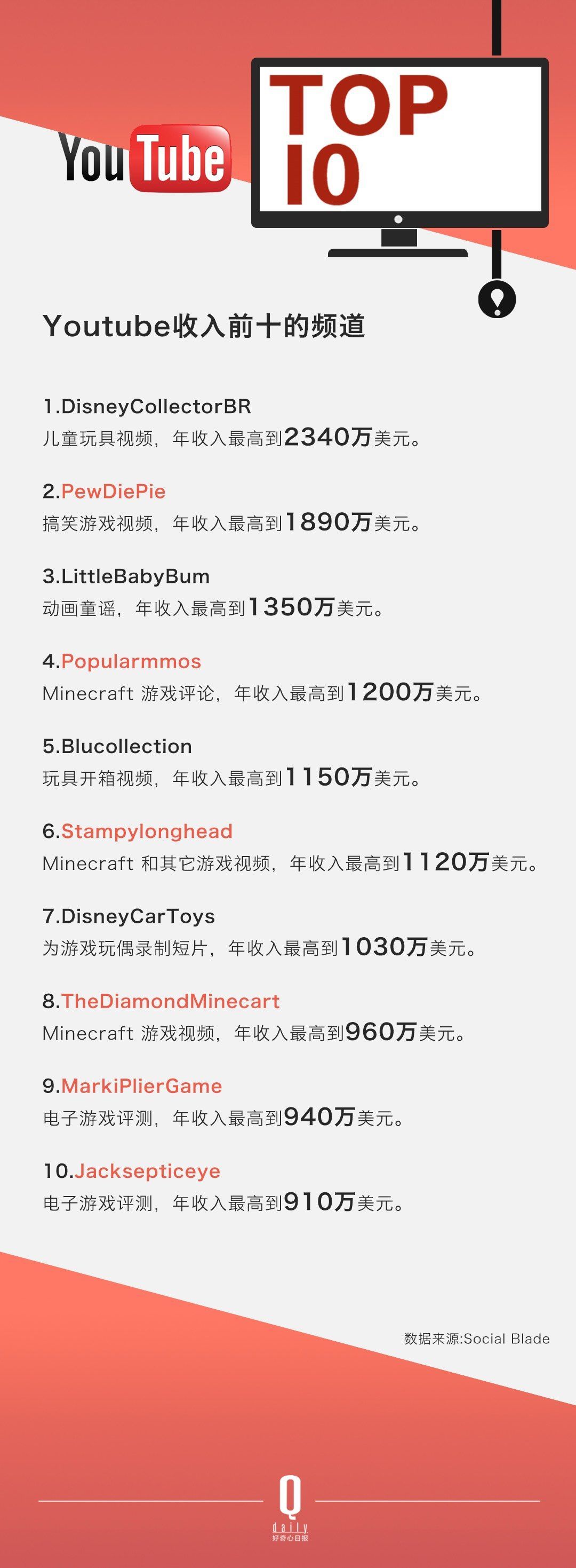 ������ѽ�(j��ng)���Û]���^������ YouTube �Լ���׷�S�ߴ_��(sh��)��׃������