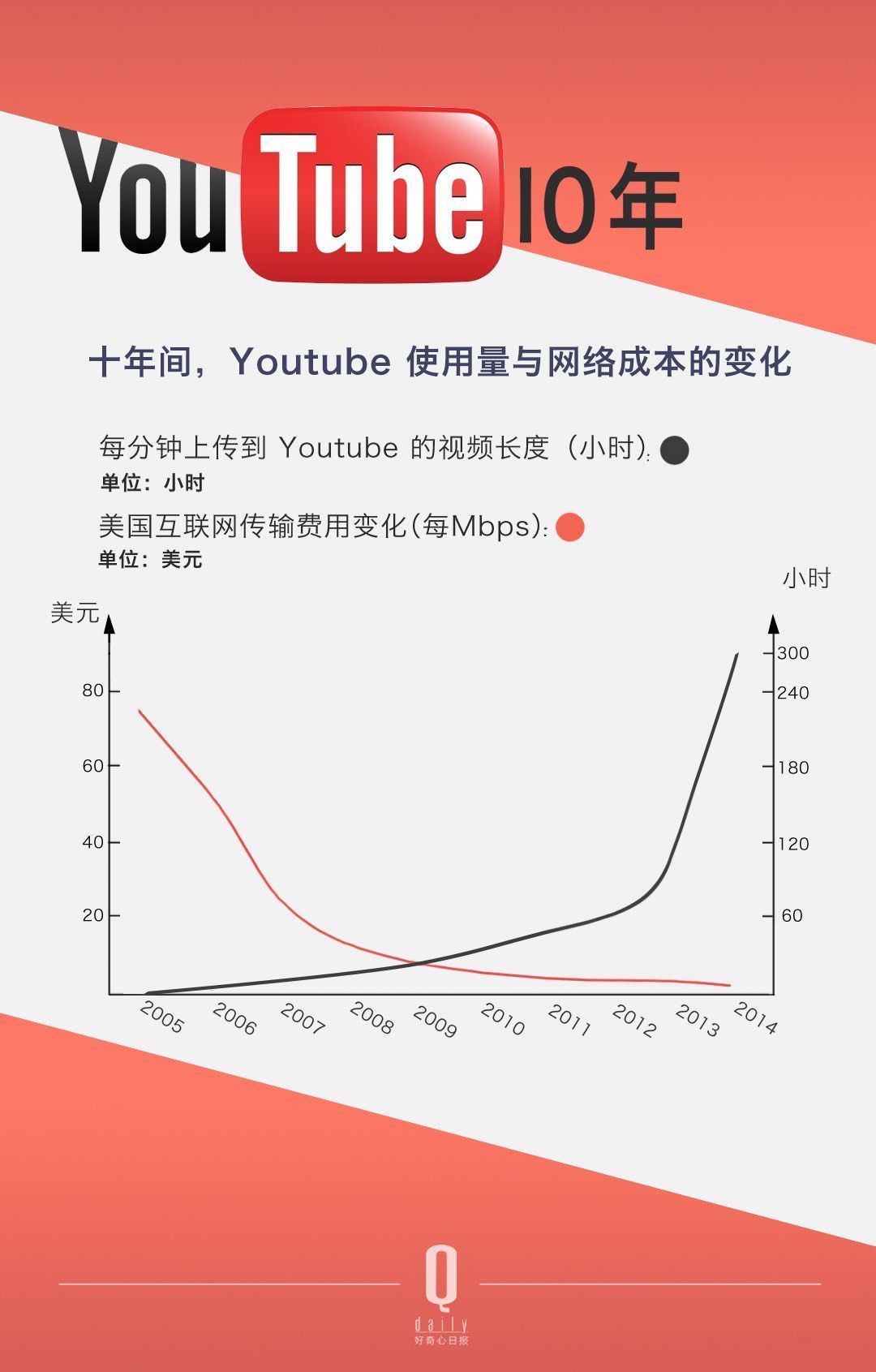 ������ѽ�(j��ng)���Û]���^������ YouTube �Լ���׷�S�ߴ_��(sh��)��׃������